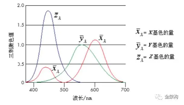 CIE XYZ颜色匹配函数