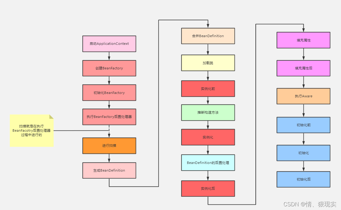 Bean 生命周期