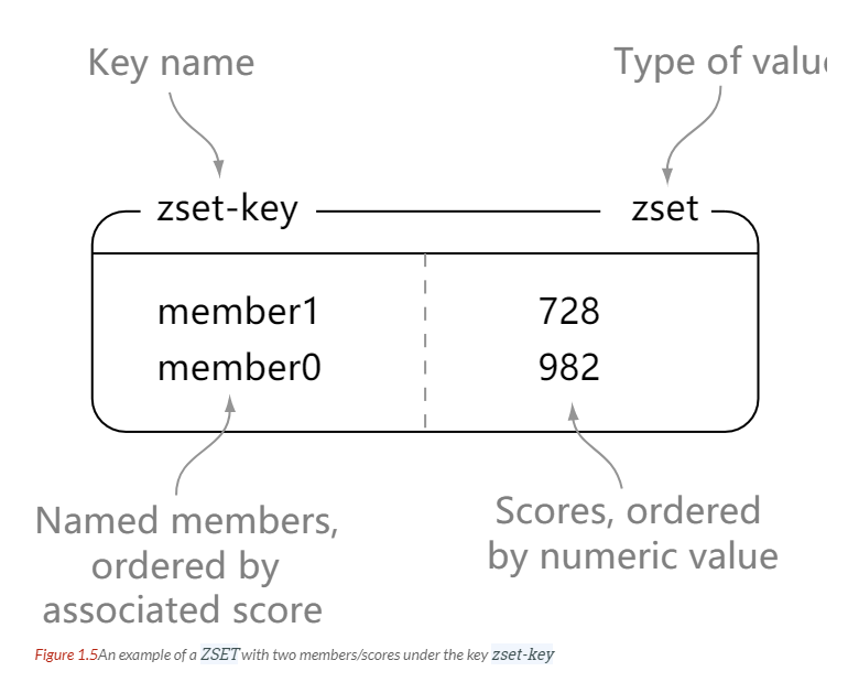 zset