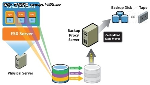 虚机备份不用愁：VMware备份之VADP