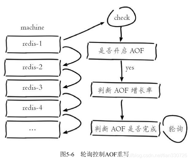 aof重写