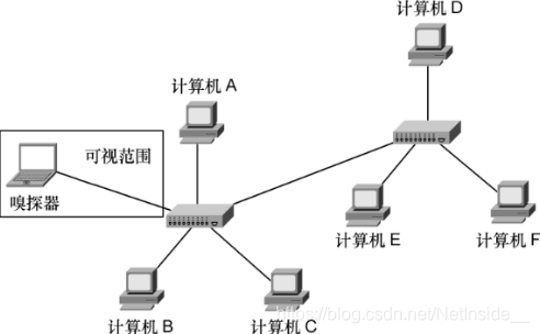 交换机数据包采集
