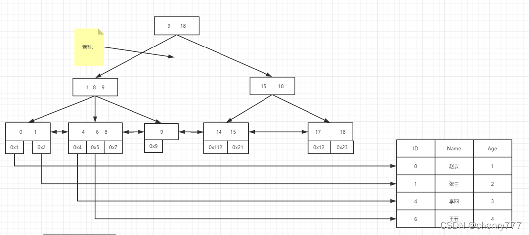【Java版高级数据结构】B-Tree&B+Tree_java b+ tree-CSDN博客