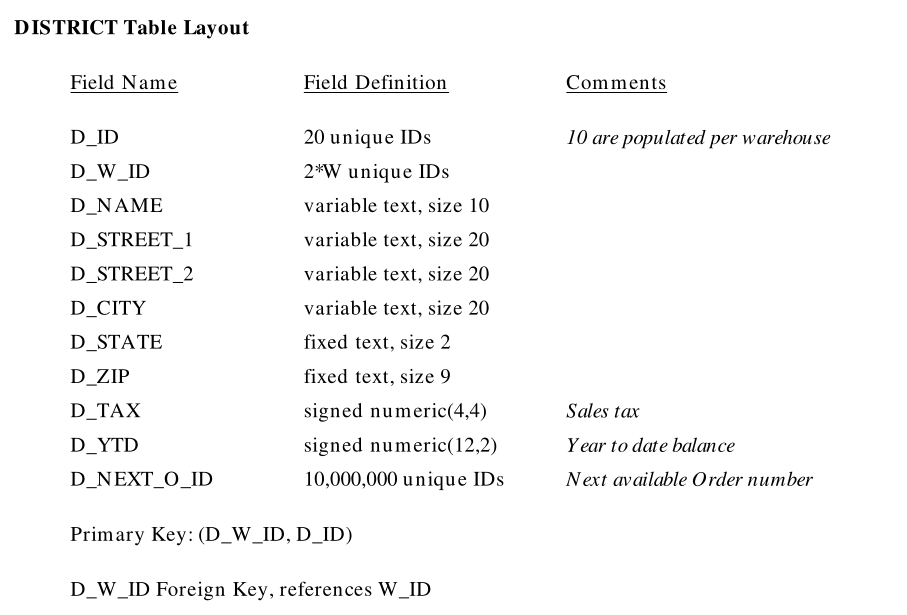 【TPC-C】TPC-C标准化基准测试设计RDBMS的相关表结构插图15 【TPC-C】TPC-C标准化基准测试设计RDBMS的相关表结构