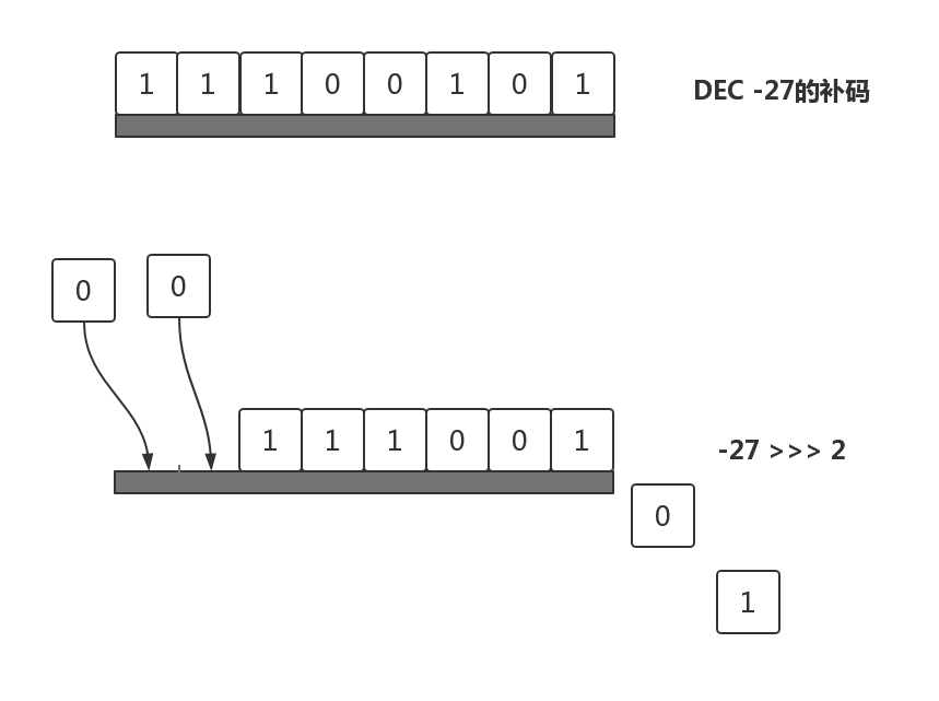 unsigned right shift