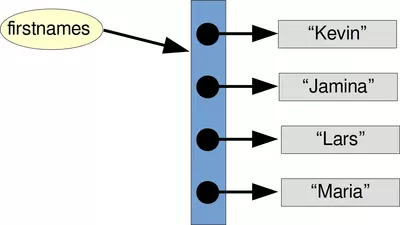 字符串列表（名字）