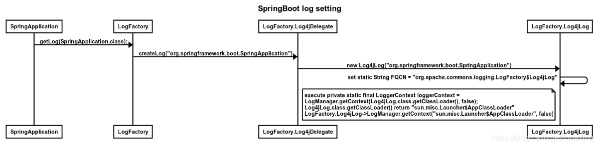 log initialization