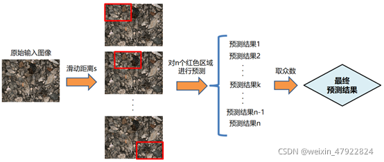 图 4‑13  滑动窗口预测示例