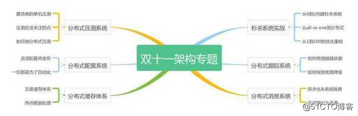 Java架构师学习路线图