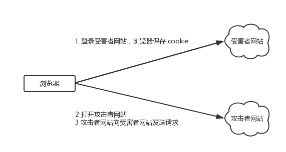 CSRF