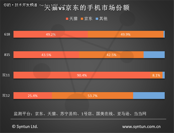 大数据告诉你何时何地买手机最划算！