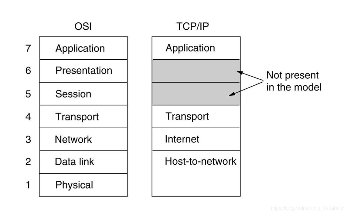 ISO/OSI RM和TCP/IP RM