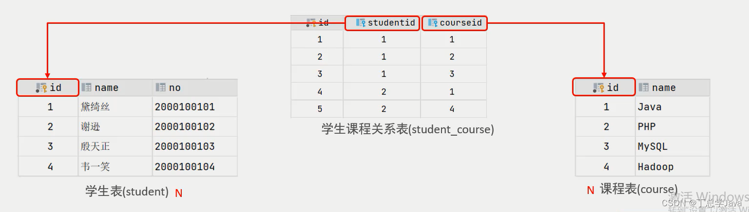 多表查询-多表关系介绍(一对多或者多对一,多对多,一对一)_数据库多对一的关系模式-CSDN博客