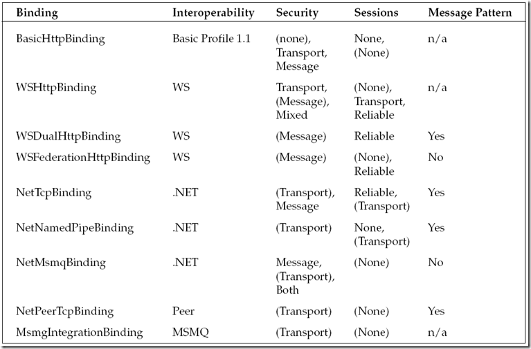 WCF_Binding