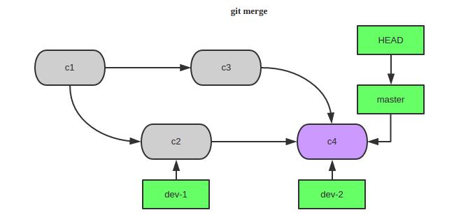git-merge