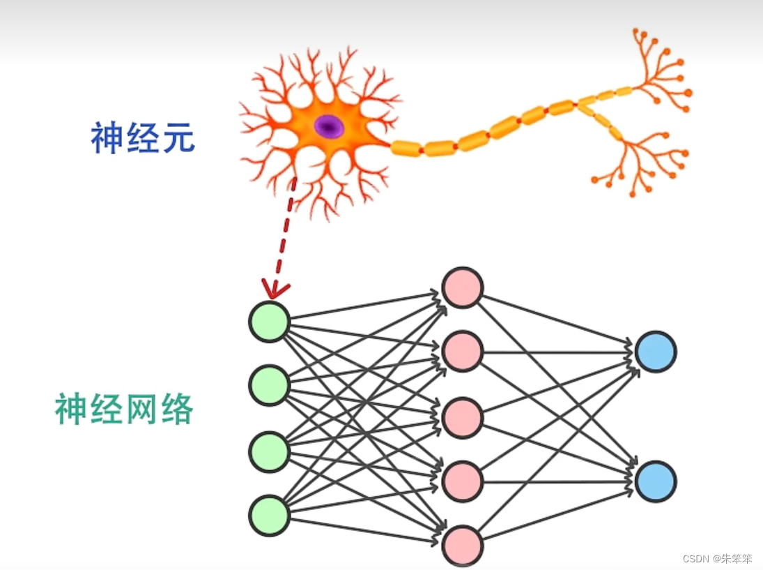 机器学习入门八（ 全连接神经网络模型）-CSDN博客