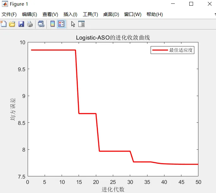 【BP预测】基于Logistic混沌映射改进的原子搜索算法优化BP神经网络实现数据预测matlab源_Matlab_06