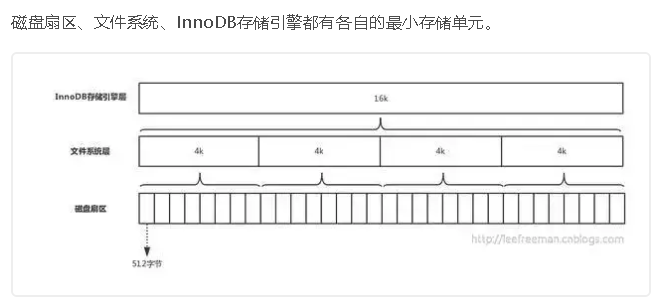 数据库原理基础：设计B树与B+树的目的以及二者的优劣