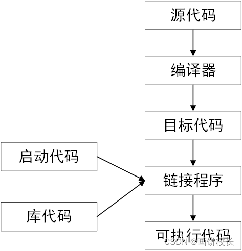 C++程序执行的步骤详解-CSDN博客