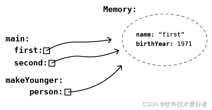 Java Programming：Primitive and reference variables（Java基本和引用变量 ...