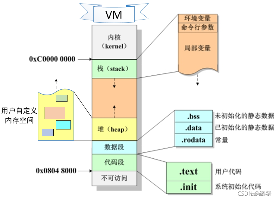 进程内存空间