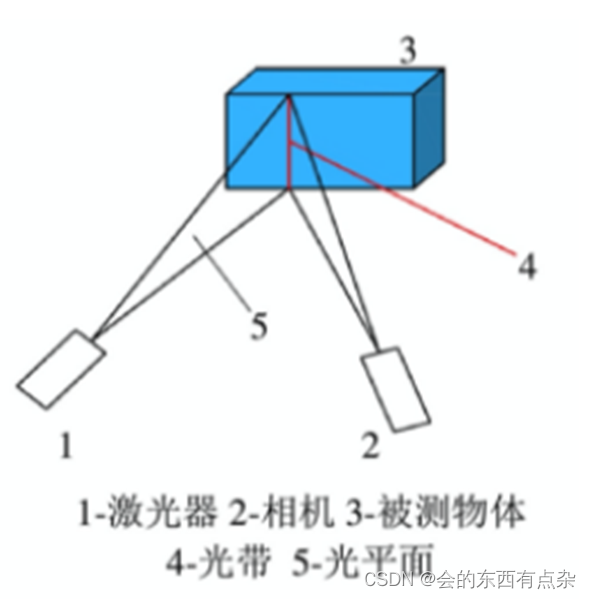 3D视觉-结构光测量-线结构光测量_线结构光测量原理-CSDN博客