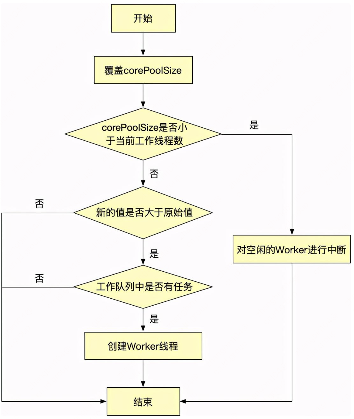 【架构】利用DUCC配置平台实现一个动态化线程池