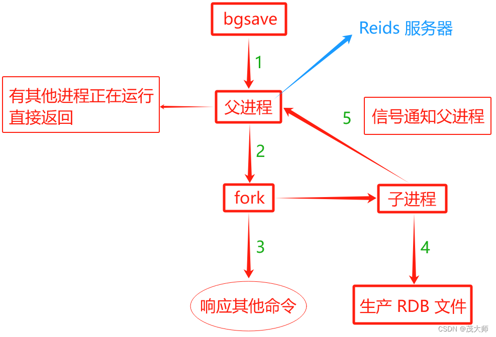 2023.1.15 关于 Redis 持久化 RDB 策略详解_redis有新的写入数据是在下一次rdb时再更新吗-CSDN博客
