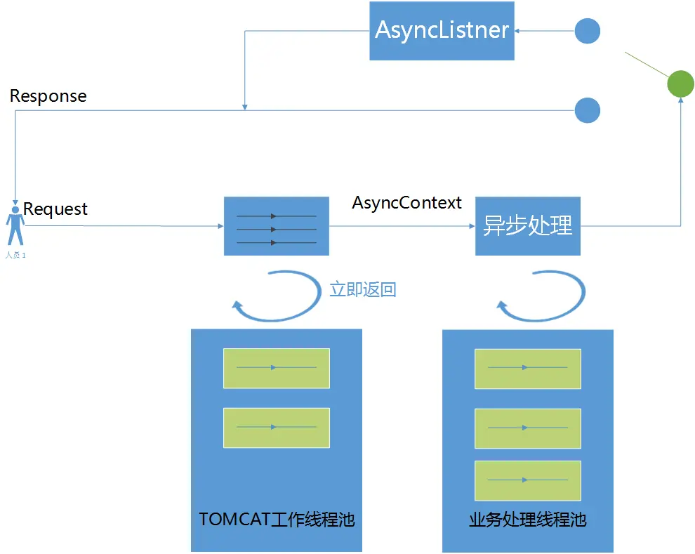 Servlet异步流程图.png