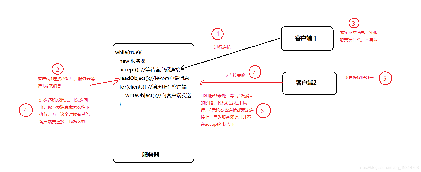 服务器单线程情况
