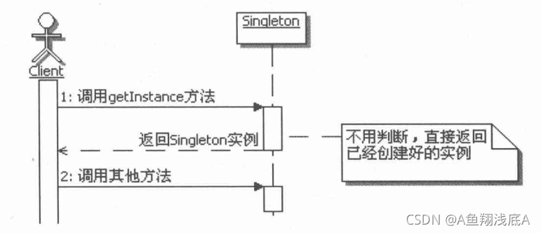 饿汉式调用顺序