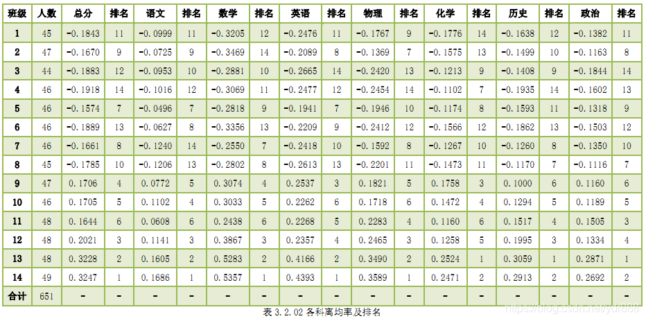 表3.2.02各科离均率及排名