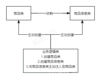 传统面向对象编程的设计原则