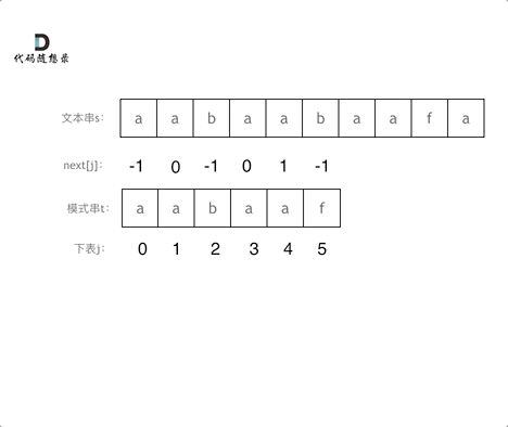 https://code-thinking.cdn.bcebos.com/gifs/KMP%E7%B2%BE%E8%AE%B24.gif