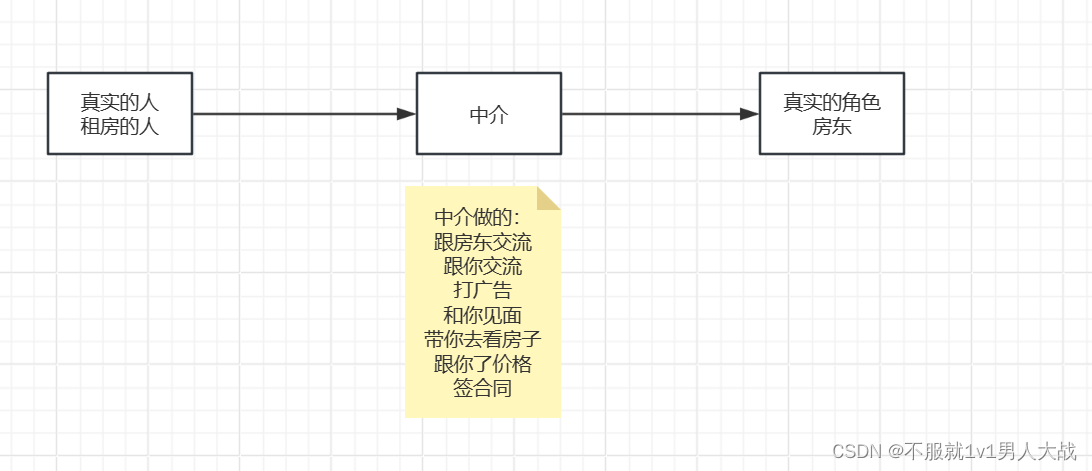 代理模式详解 带图 带代码_使用代理模式创建租房子找中介-CSDN博客
