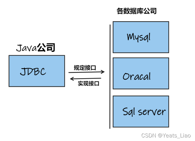 9：JDBC-Java API 实战_jdbc的java api-CSDN博客