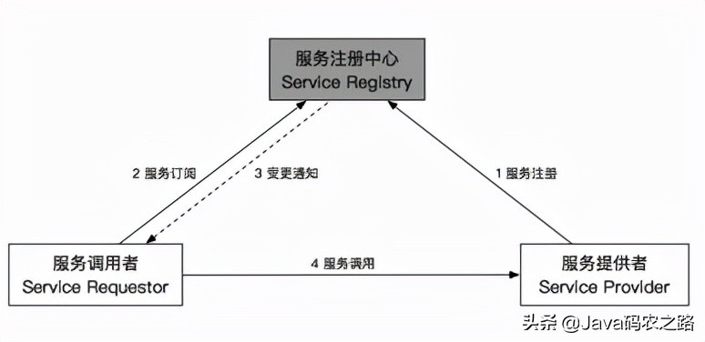 服务发现-从原理到实现