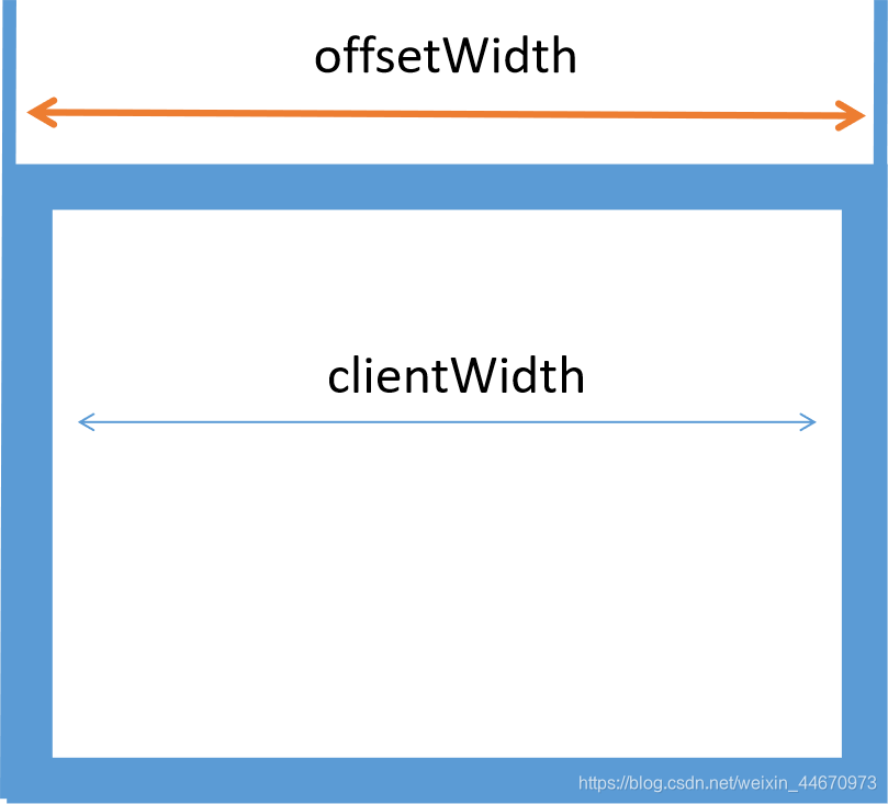【零代码】4张图彻底搞清楚offsetWidth，clientWidth，offsetLeft，clientLeft，offsetX ...