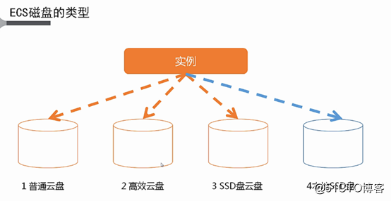 阿里云弹性计算服务ECS基本概念（第二章）