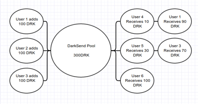 Darkcoin匿名池混淆