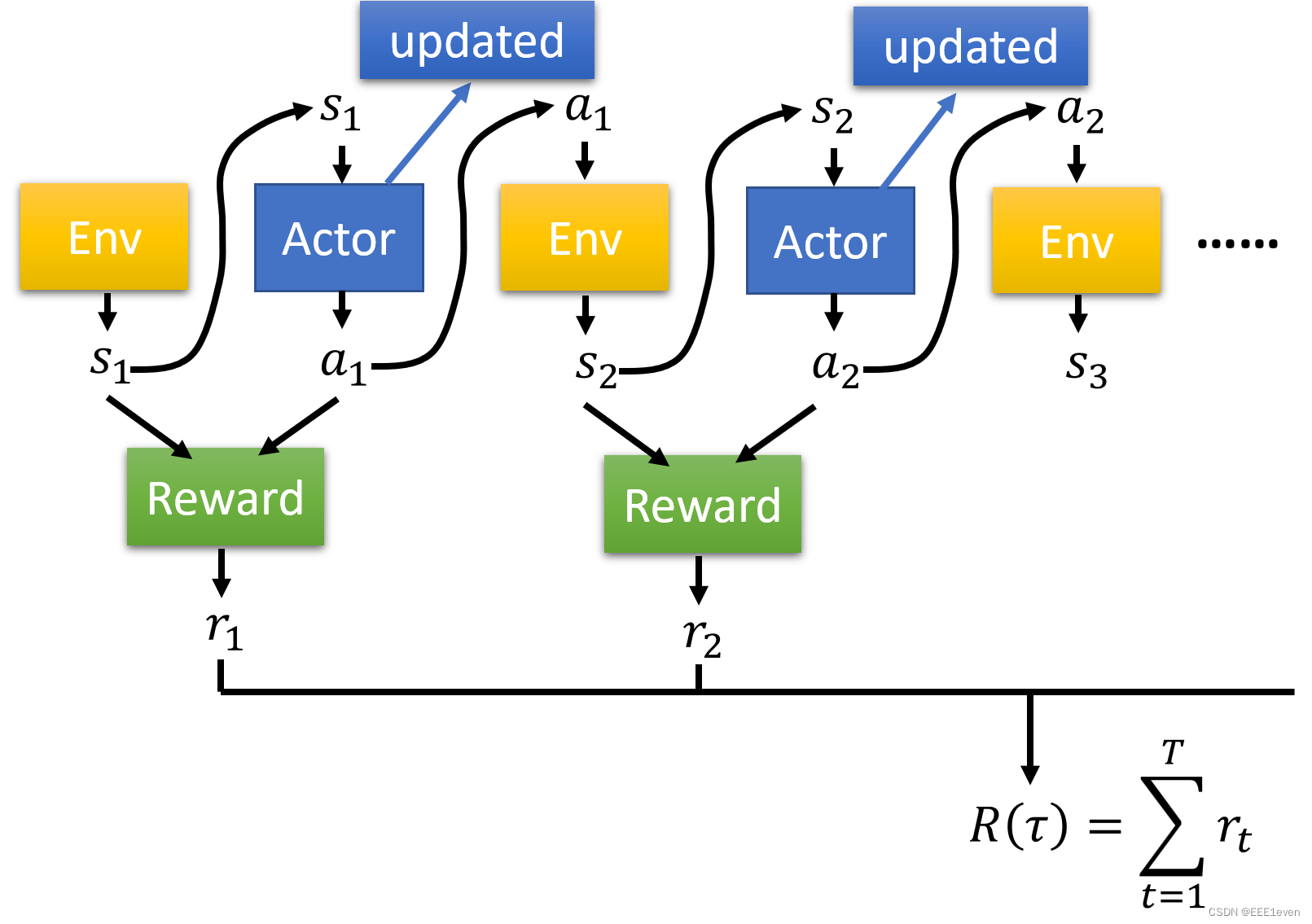 DRL(Deep Reinforced Learning) Policy Gradient 策略梯度优化_基于值函数的drl算法和基于策略梯度 ...