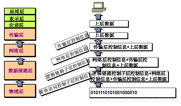 数据拆封