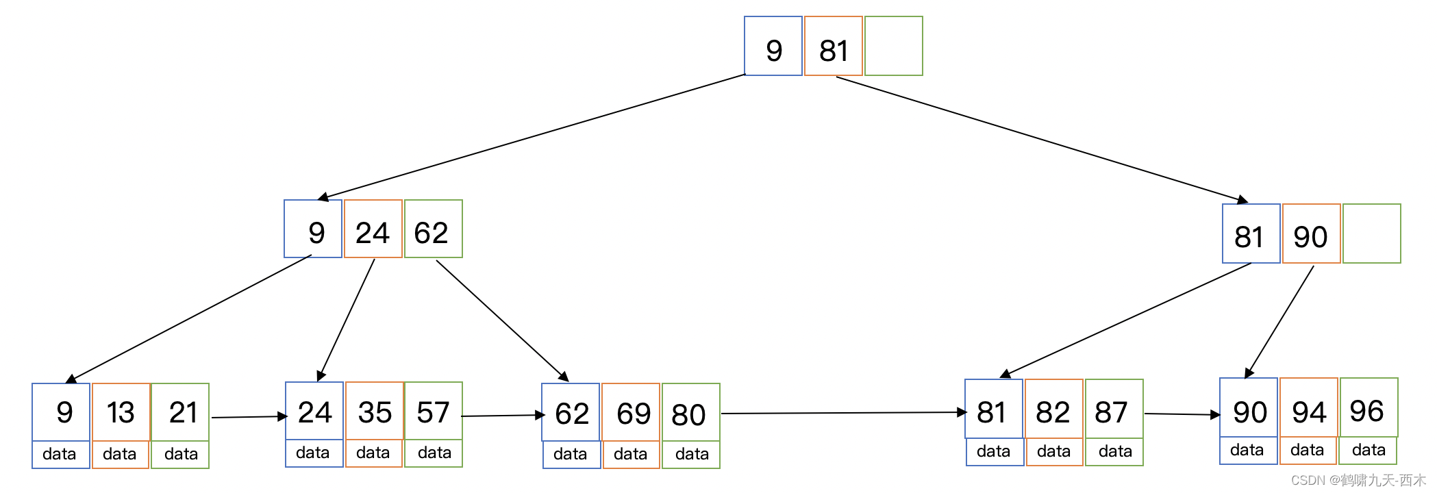 数据结构之树插图25 数据结构之树