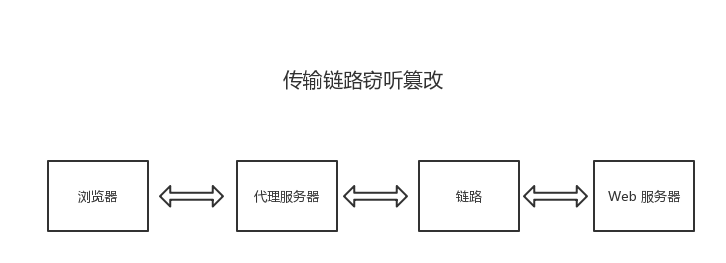 Web 传输安全