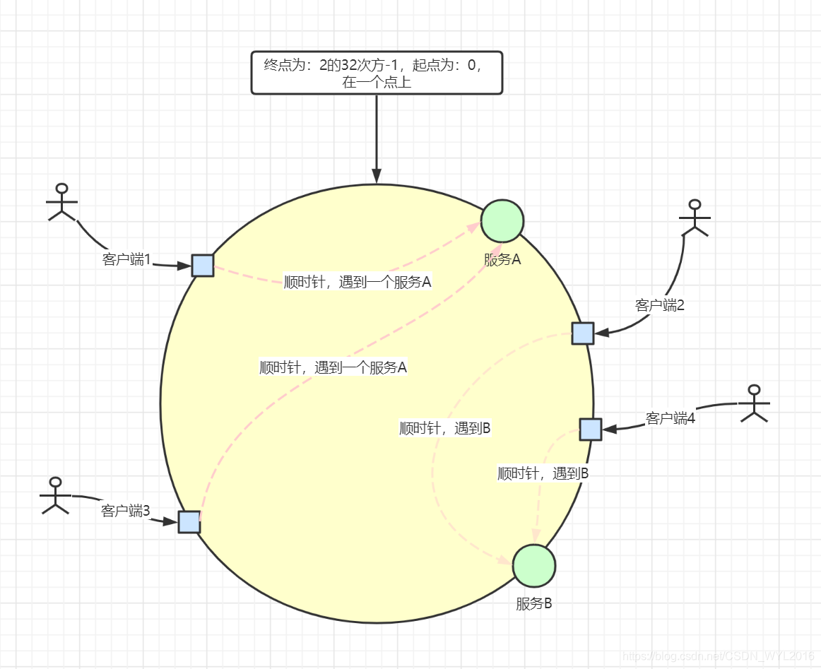 深入理解一致性Hash_整个哈希空间的取值范围为0-2的32次方-1-CSDN博客