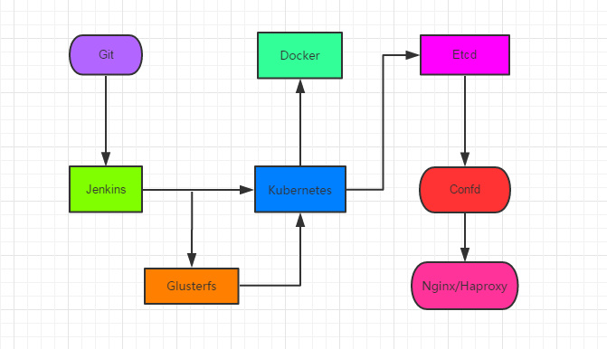 kubernetes+docker <wbr>基础架构搭建使用