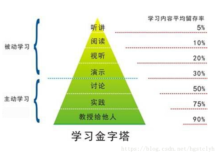 学习金字塔