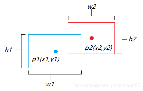 矩形碰撞算法 https://i-blog.csdnimg.cn/blog_migrate/455fd525801c35dd98ffe67773769bda.png#pic_center