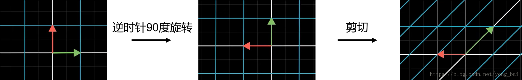 图五，基向量的变换过程：首先逆时针旋转90度，然后再进行剪切变换，图片来源[4]