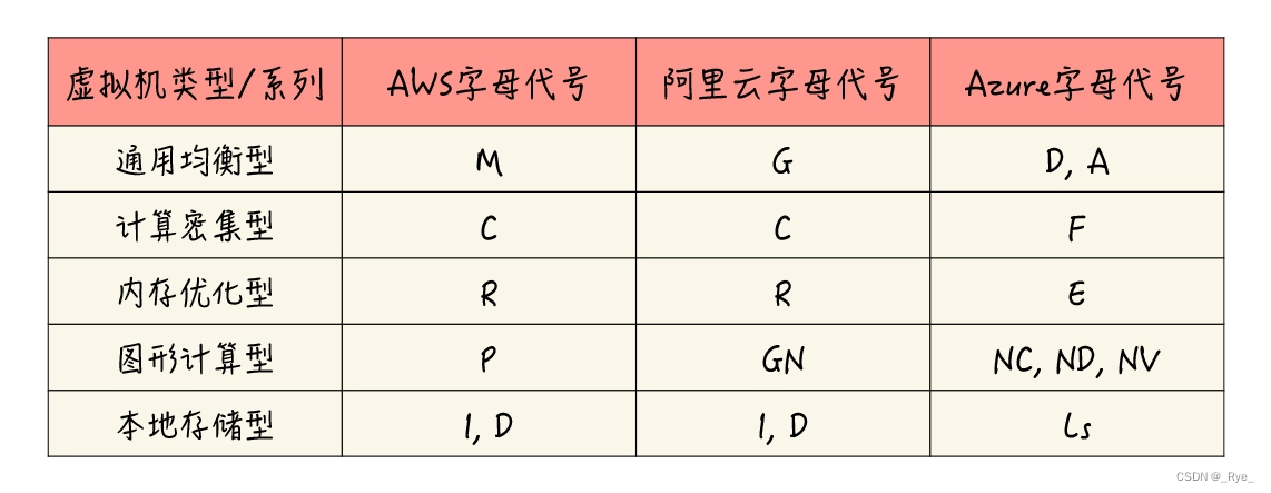 03 | 云虚拟机（二）：眼花缭乱的虚拟机型号，我该如何选择？
